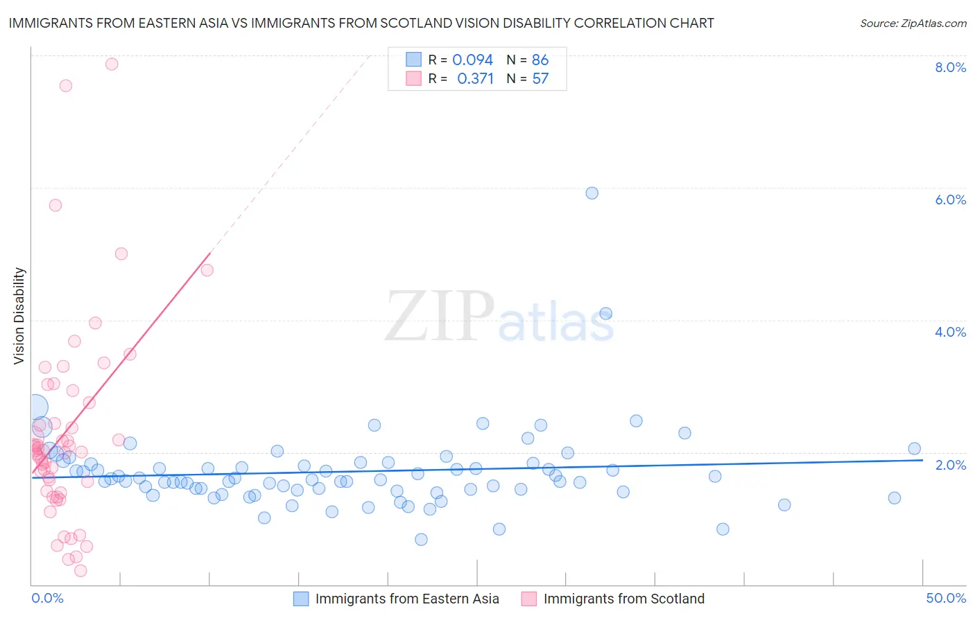 Immigrants from Eastern Asia vs Immigrants from Scotland Vision Disability