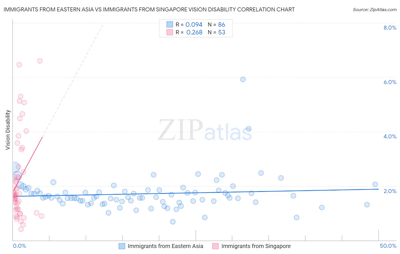 Immigrants from Eastern Asia vs Immigrants from Singapore Vision Disability