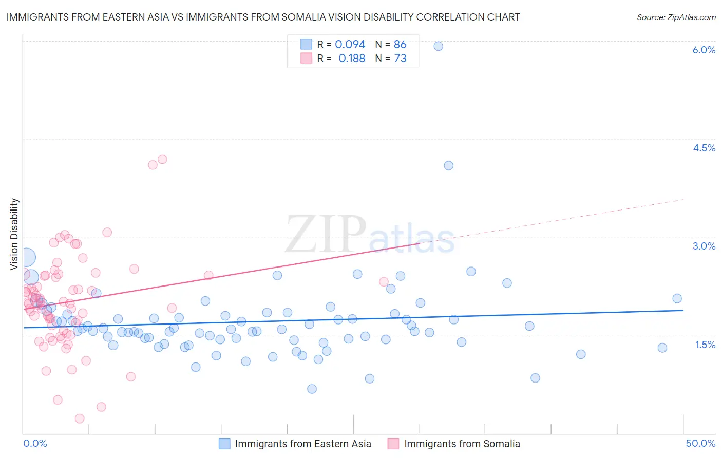 Immigrants from Eastern Asia vs Immigrants from Somalia Vision Disability