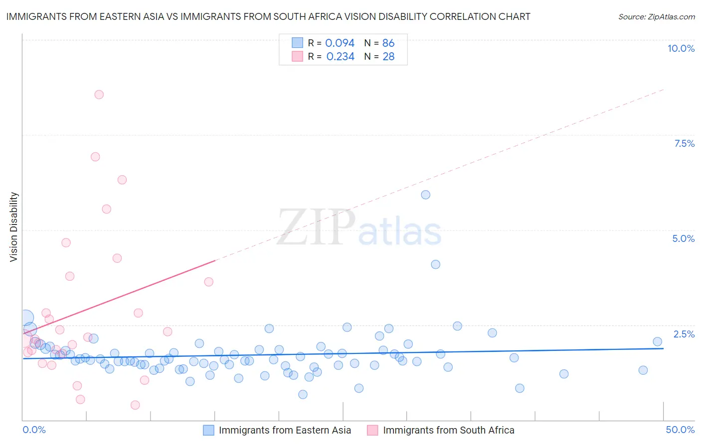 Immigrants from Eastern Asia vs Immigrants from South Africa Vision Disability