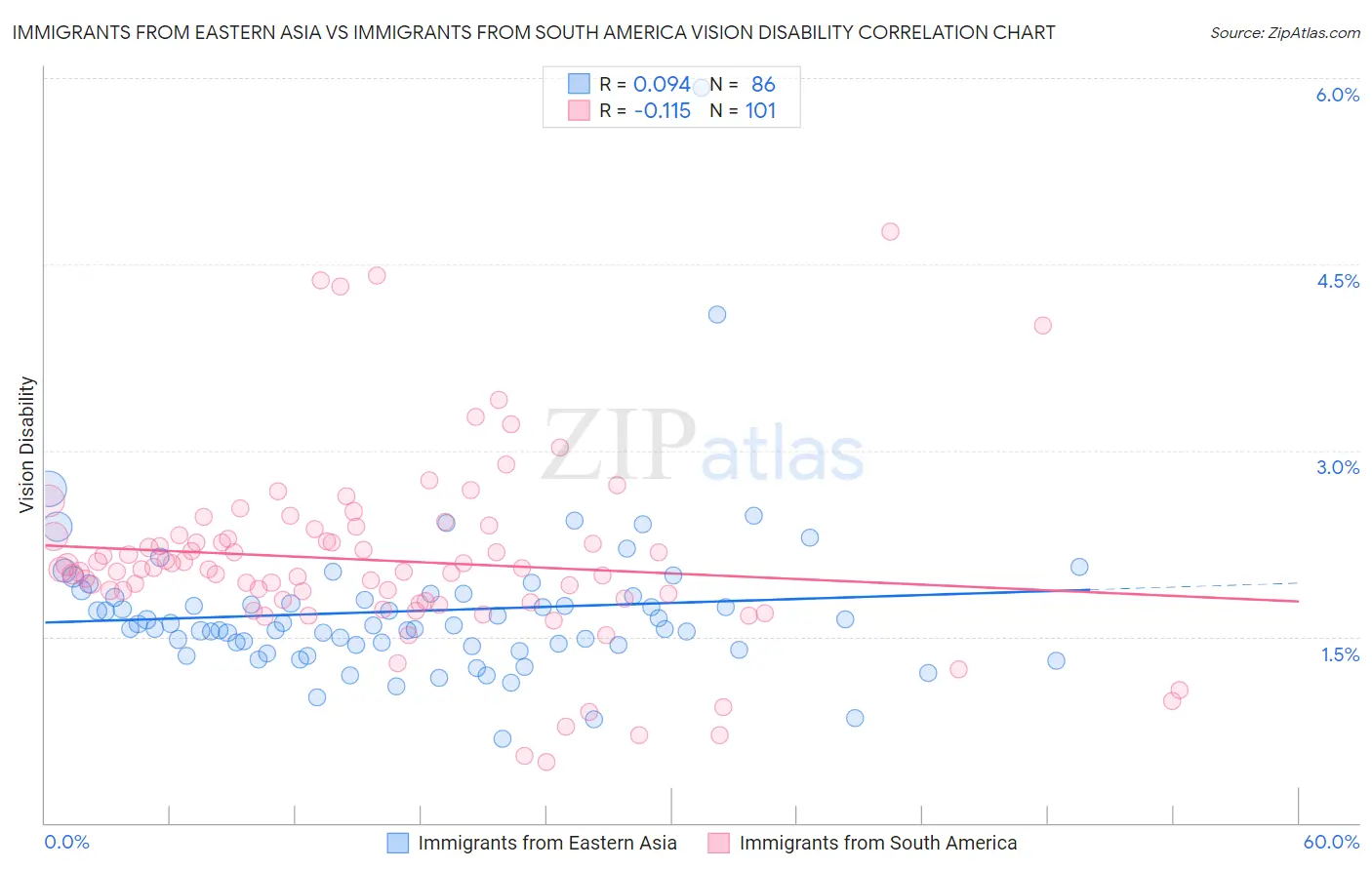 Immigrants from Eastern Asia vs Immigrants from South America Vision Disability
