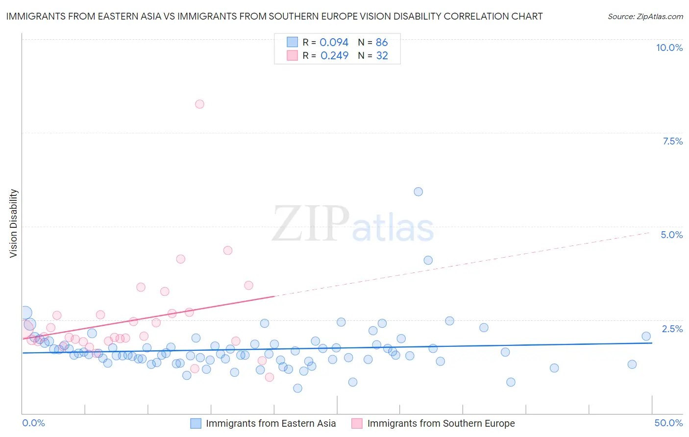 Immigrants from Eastern Asia vs Immigrants from Southern Europe Vision Disability