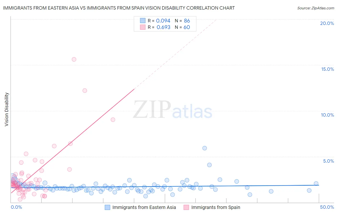 Immigrants from Eastern Asia vs Immigrants from Spain Vision Disability
