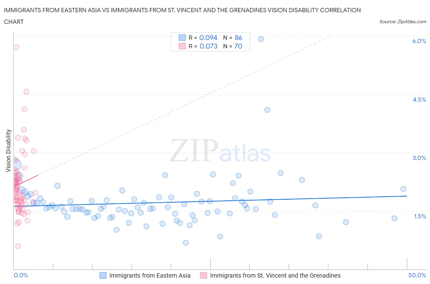 Immigrants from Eastern Asia vs Immigrants from St. Vincent and the Grenadines Vision Disability