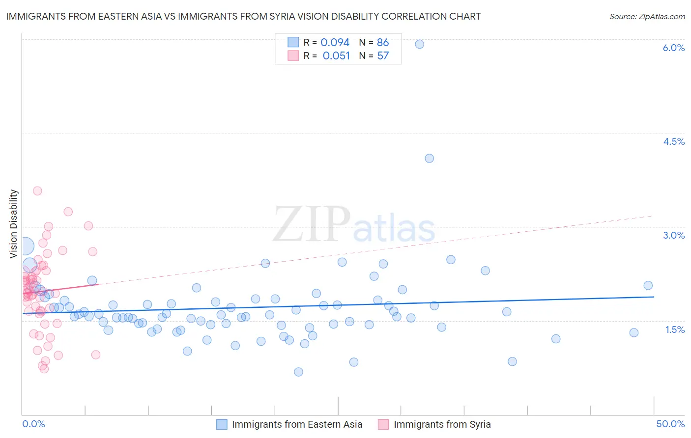 Immigrants from Eastern Asia vs Immigrants from Syria Vision Disability