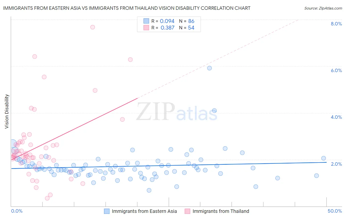 Immigrants from Eastern Asia vs Immigrants from Thailand Vision Disability