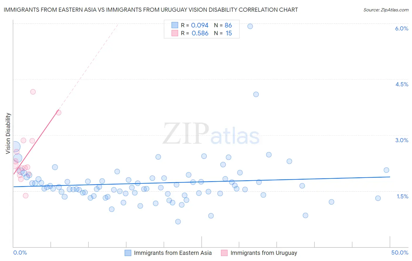 Immigrants from Eastern Asia vs Immigrants from Uruguay Vision Disability