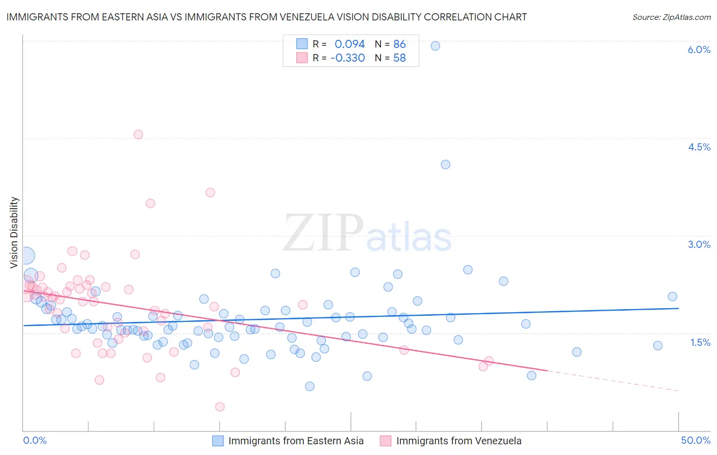 Immigrants from Eastern Asia vs Immigrants from Venezuela Vision Disability