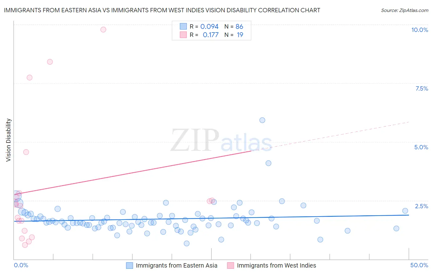 Immigrants from Eastern Asia vs Immigrants from West Indies Vision Disability