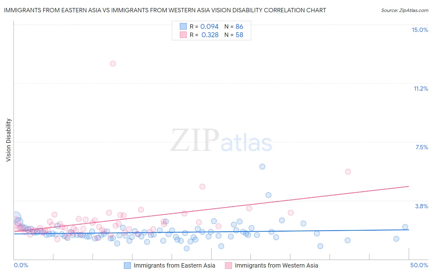 Immigrants from Eastern Asia vs Immigrants from Western Asia Vision Disability