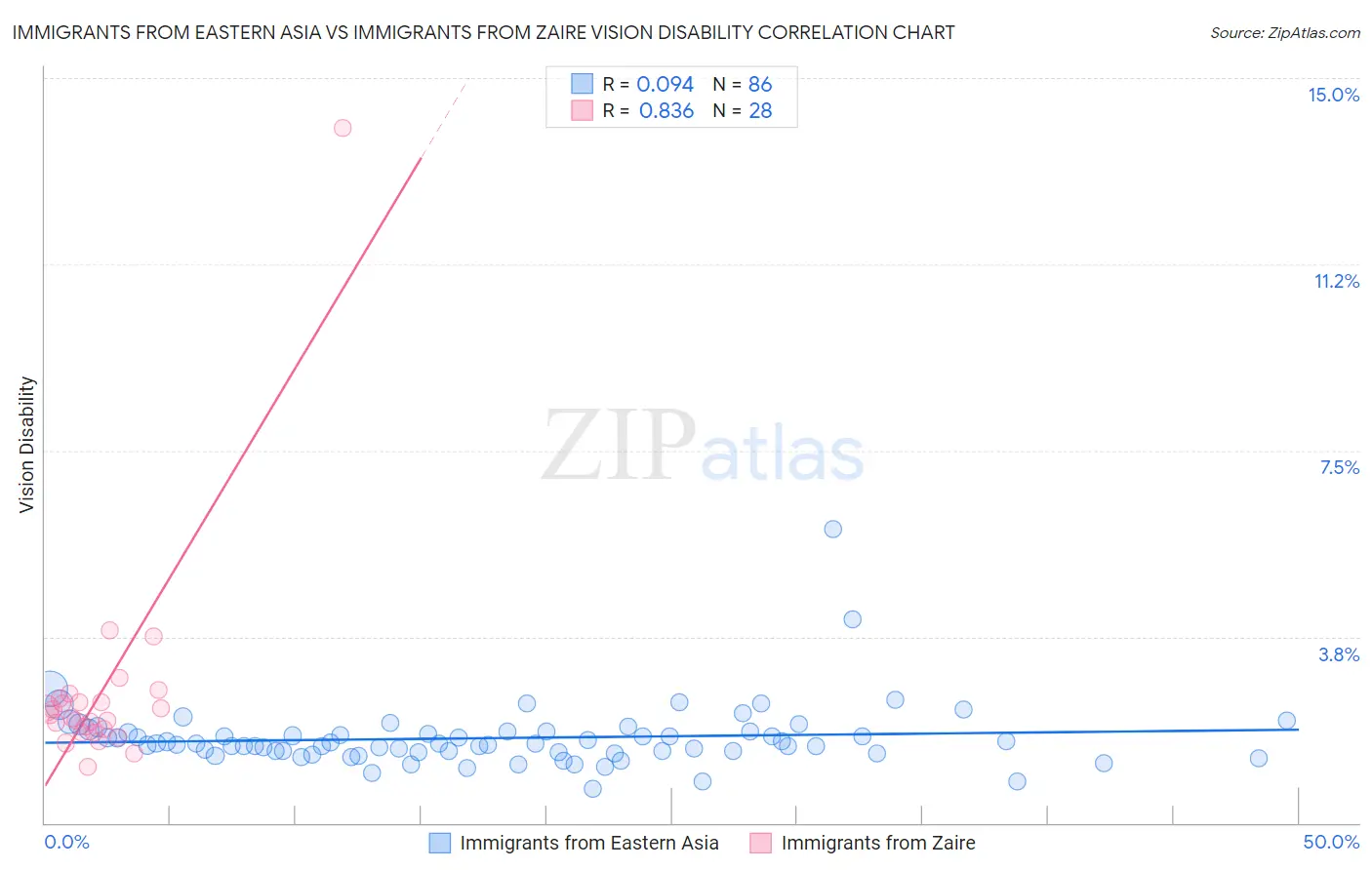 Immigrants from Eastern Asia vs Immigrants from Zaire Vision Disability