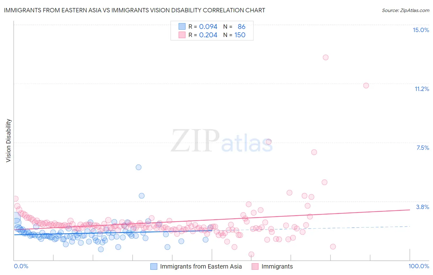 Immigrants from Eastern Asia vs Immigrants Vision Disability
