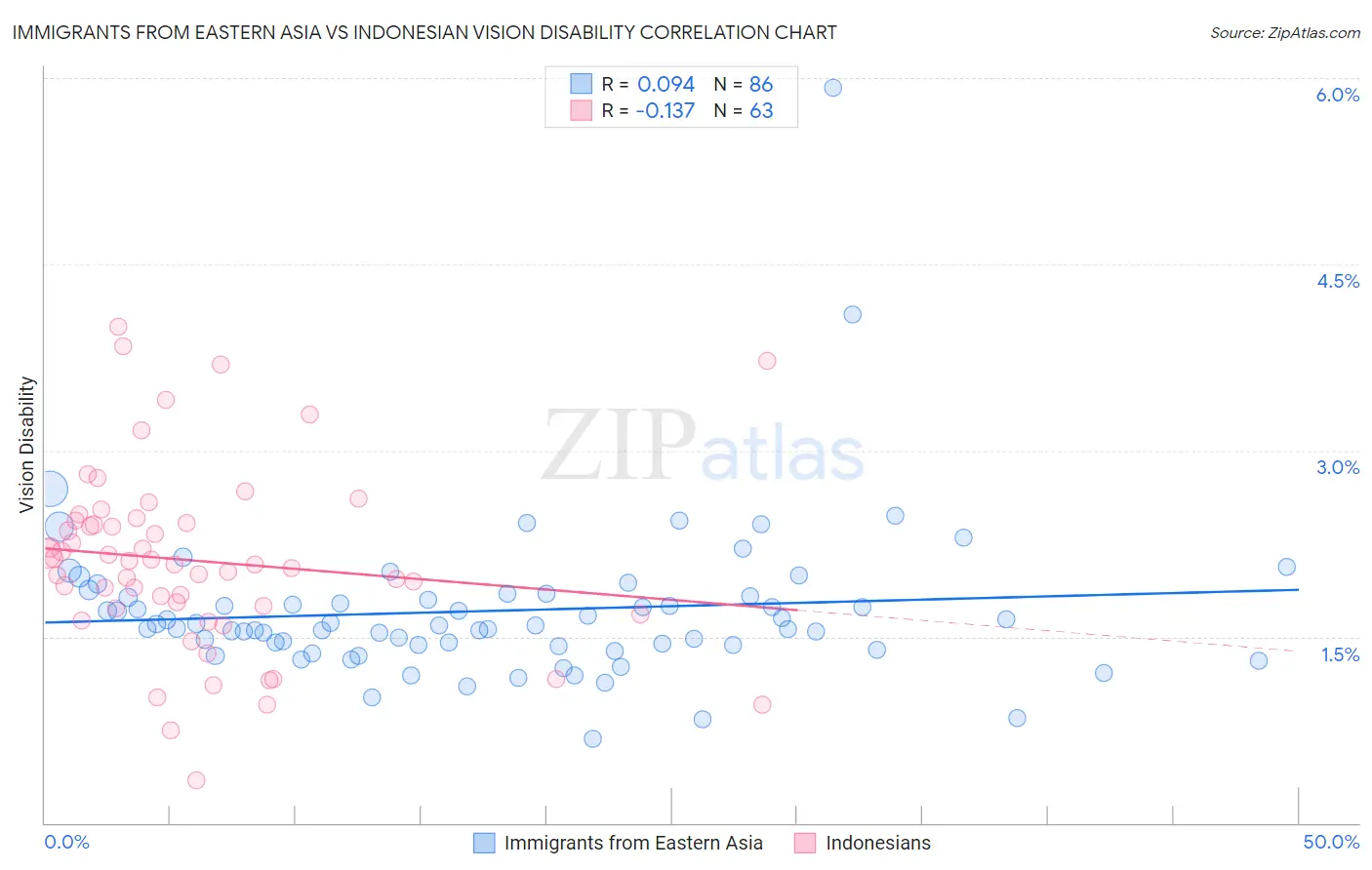 Immigrants from Eastern Asia vs Indonesian Vision Disability