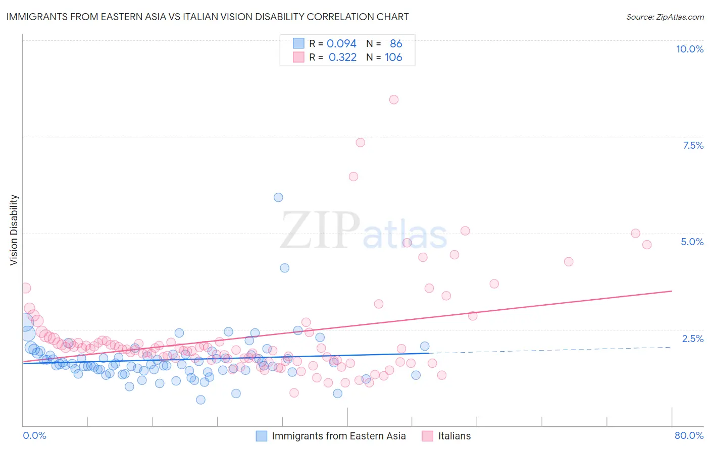 Immigrants from Eastern Asia vs Italian Vision Disability
