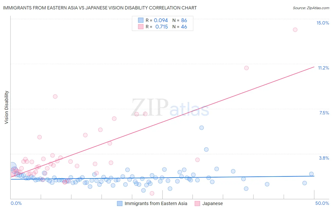 Immigrants from Eastern Asia vs Japanese Vision Disability