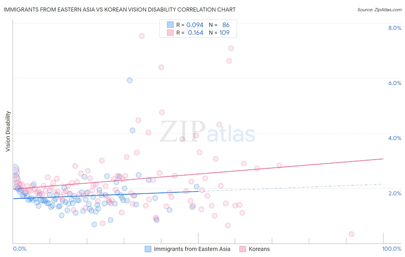 Immigrants from Eastern Asia vs Korean Vision Disability