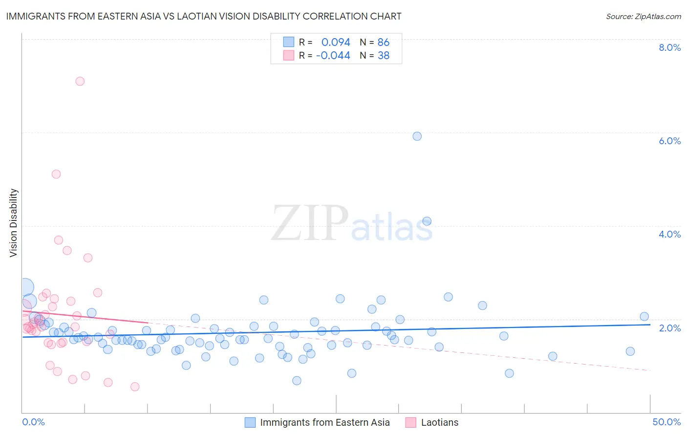 Immigrants from Eastern Asia vs Laotian Vision Disability