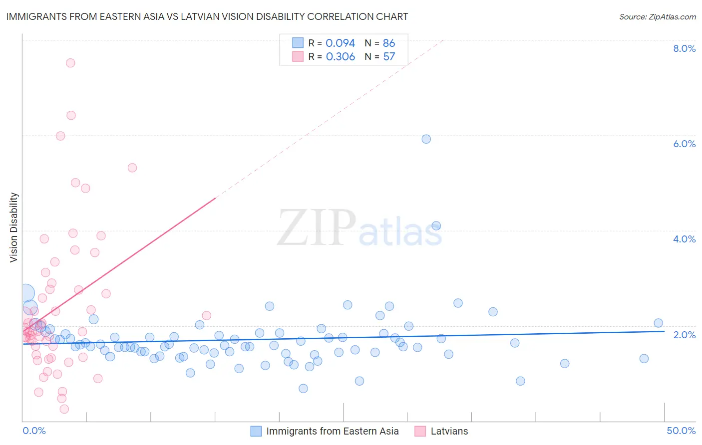 Immigrants from Eastern Asia vs Latvian Vision Disability
