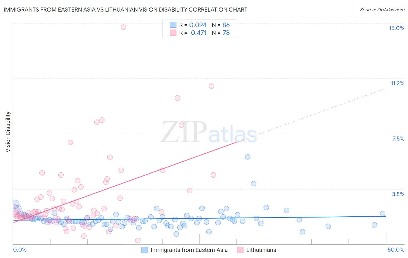 Immigrants from Eastern Asia vs Lithuanian Vision Disability