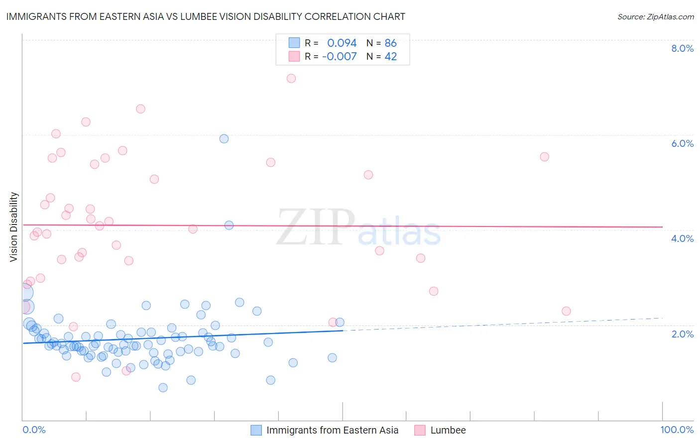 Immigrants from Eastern Asia vs Lumbee Vision Disability