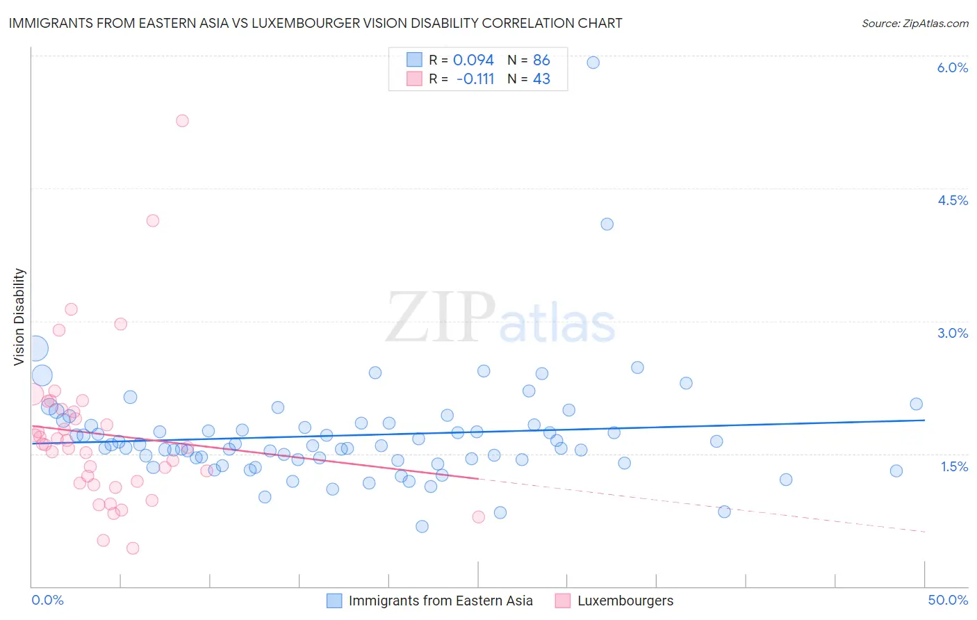 Immigrants from Eastern Asia vs Luxembourger Vision Disability