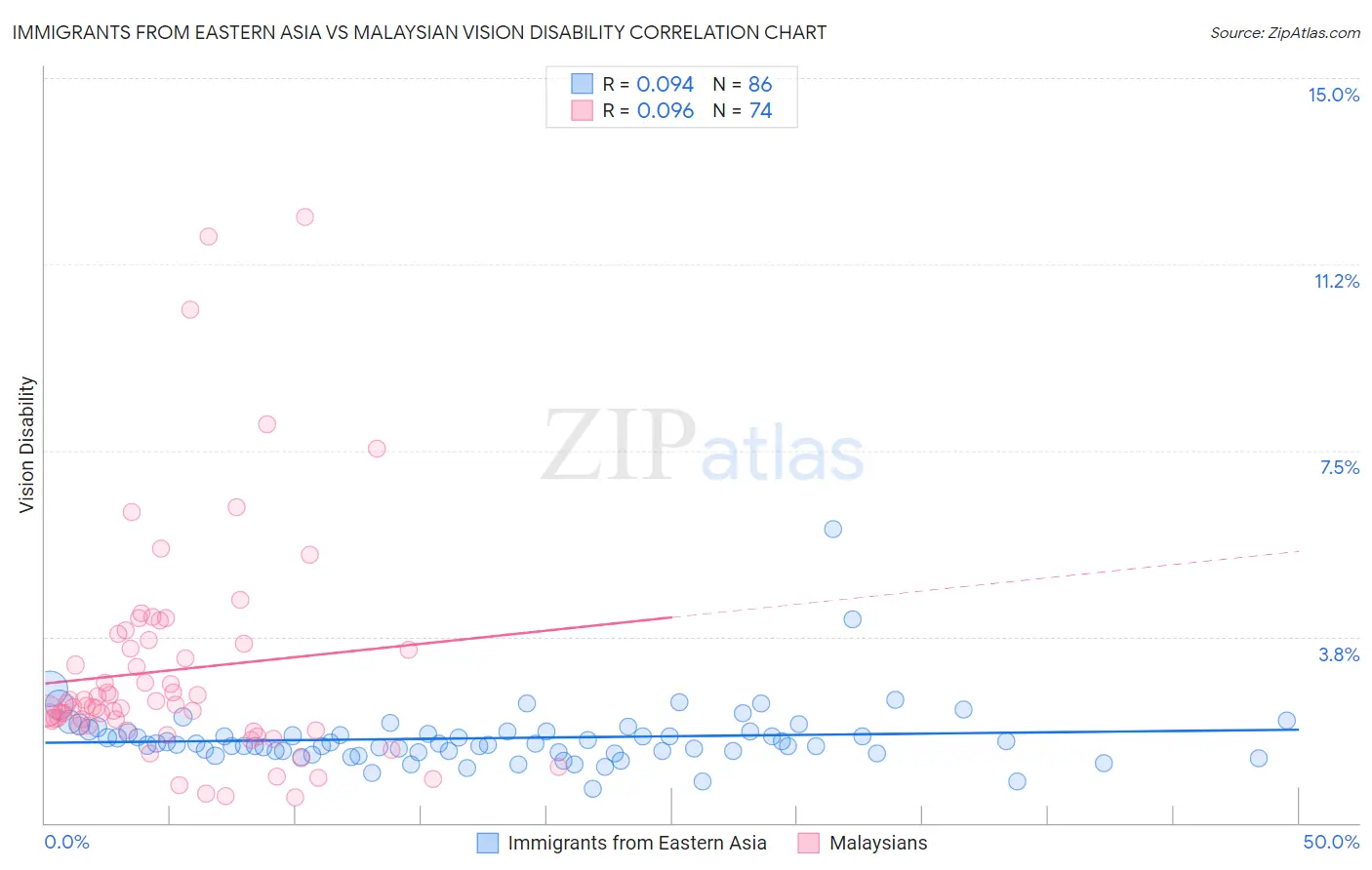 Immigrants from Eastern Asia vs Malaysian Vision Disability