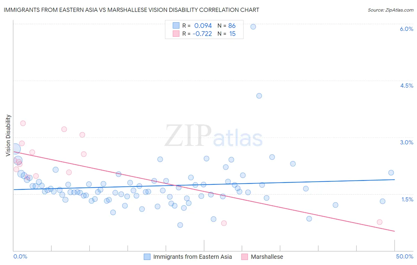 Immigrants from Eastern Asia vs Marshallese Vision Disability