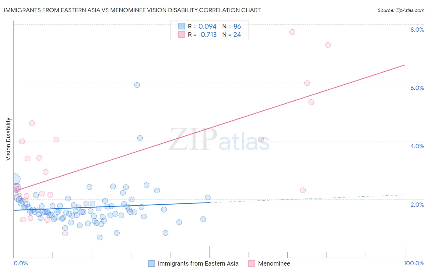 Immigrants from Eastern Asia vs Menominee Vision Disability