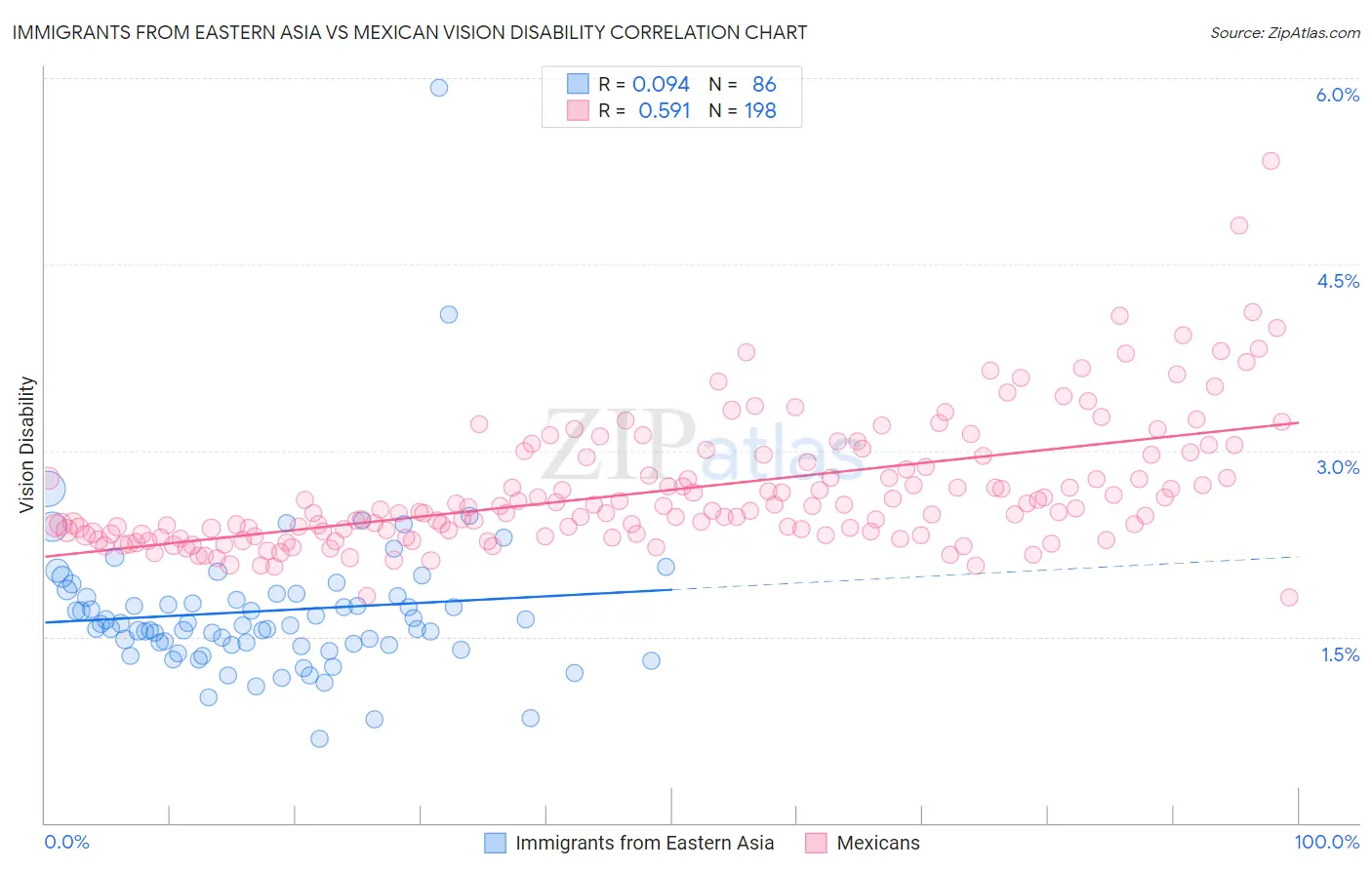 Immigrants from Eastern Asia vs Mexican Vision Disability