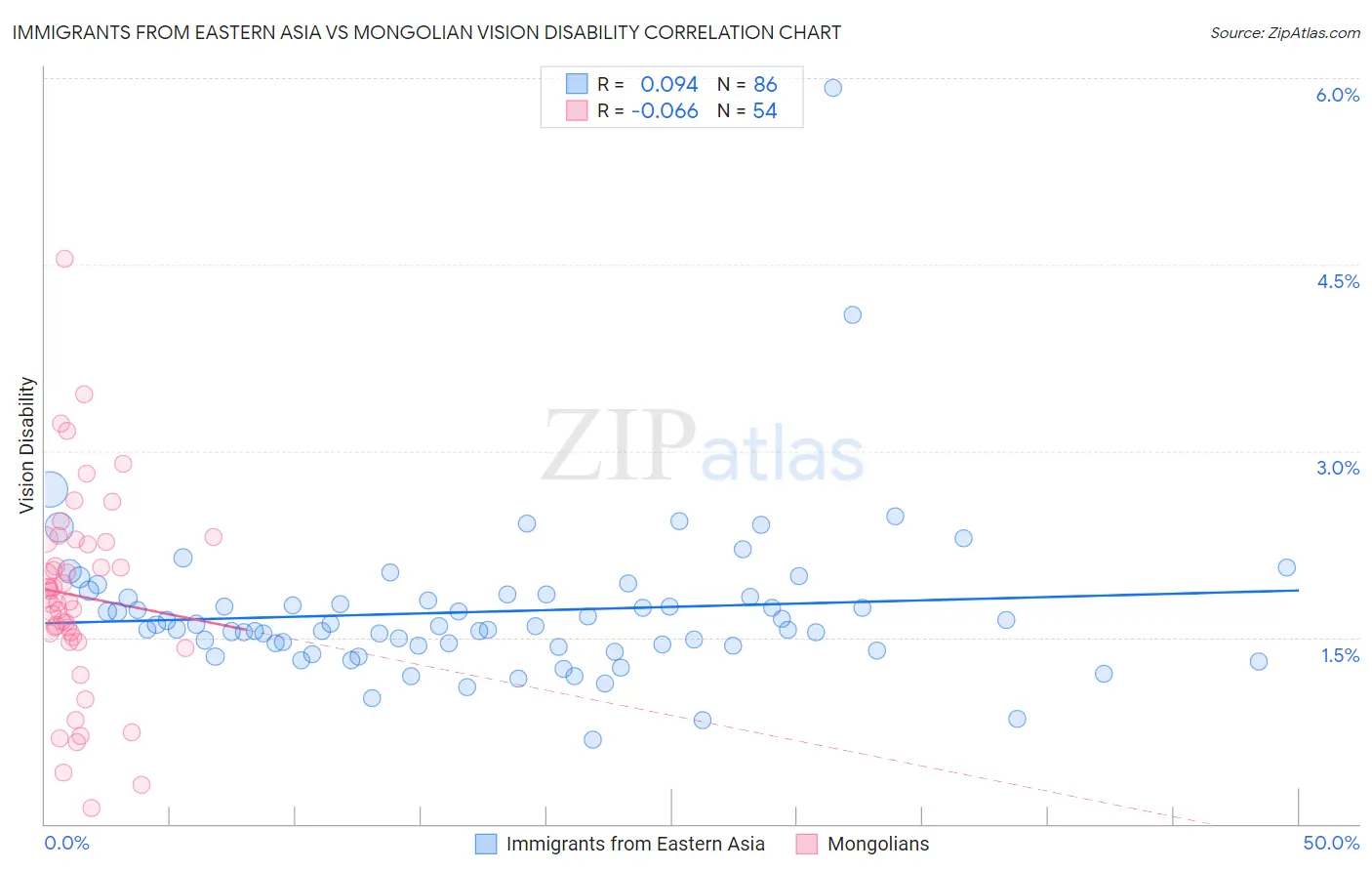 Immigrants from Eastern Asia vs Mongolian Vision Disability