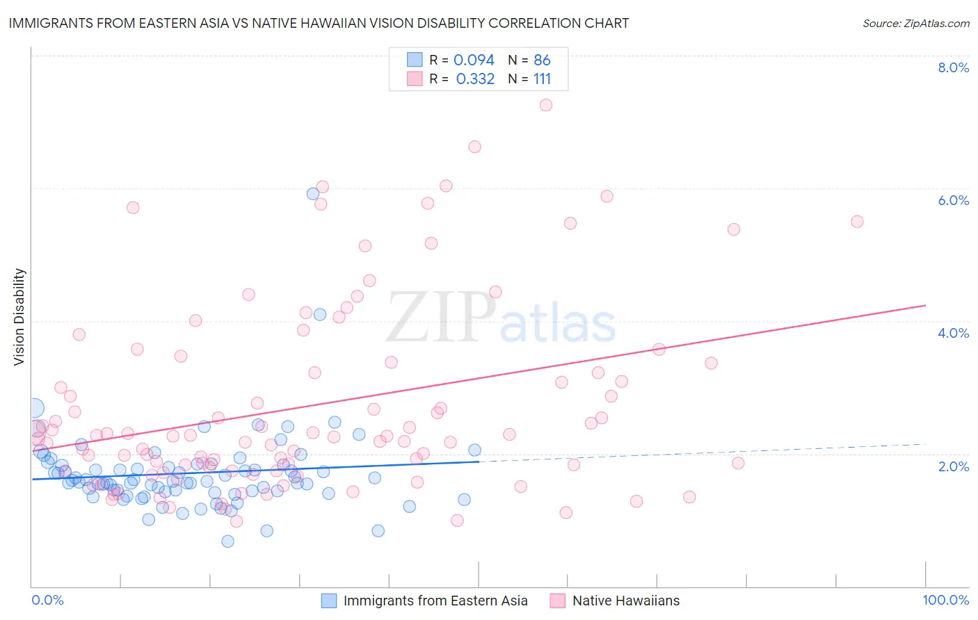 Immigrants from Eastern Asia vs Native Hawaiian Vision Disability