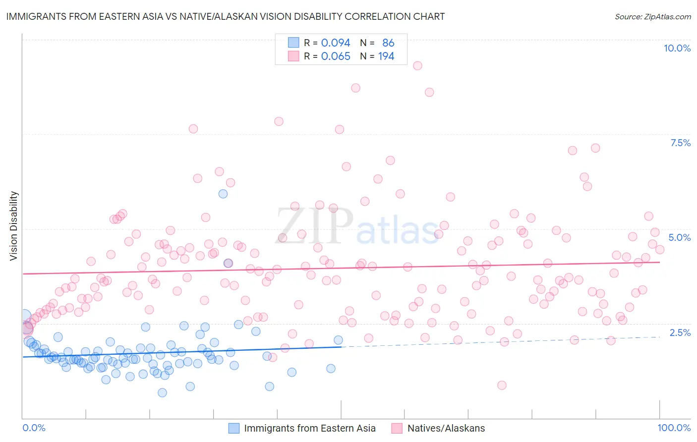 Immigrants from Eastern Asia vs Native/Alaskan Vision Disability