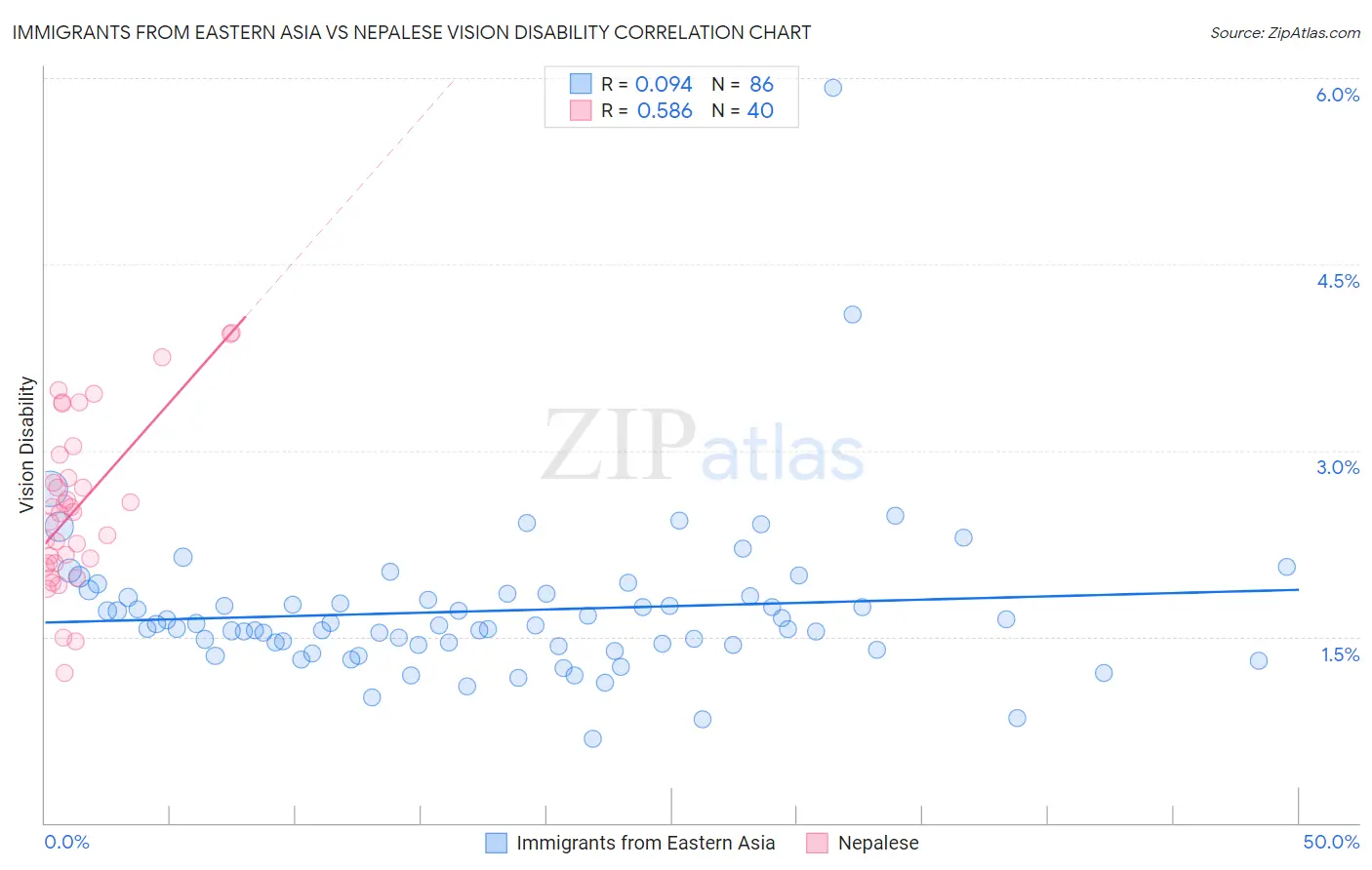 Immigrants from Eastern Asia vs Nepalese Vision Disability