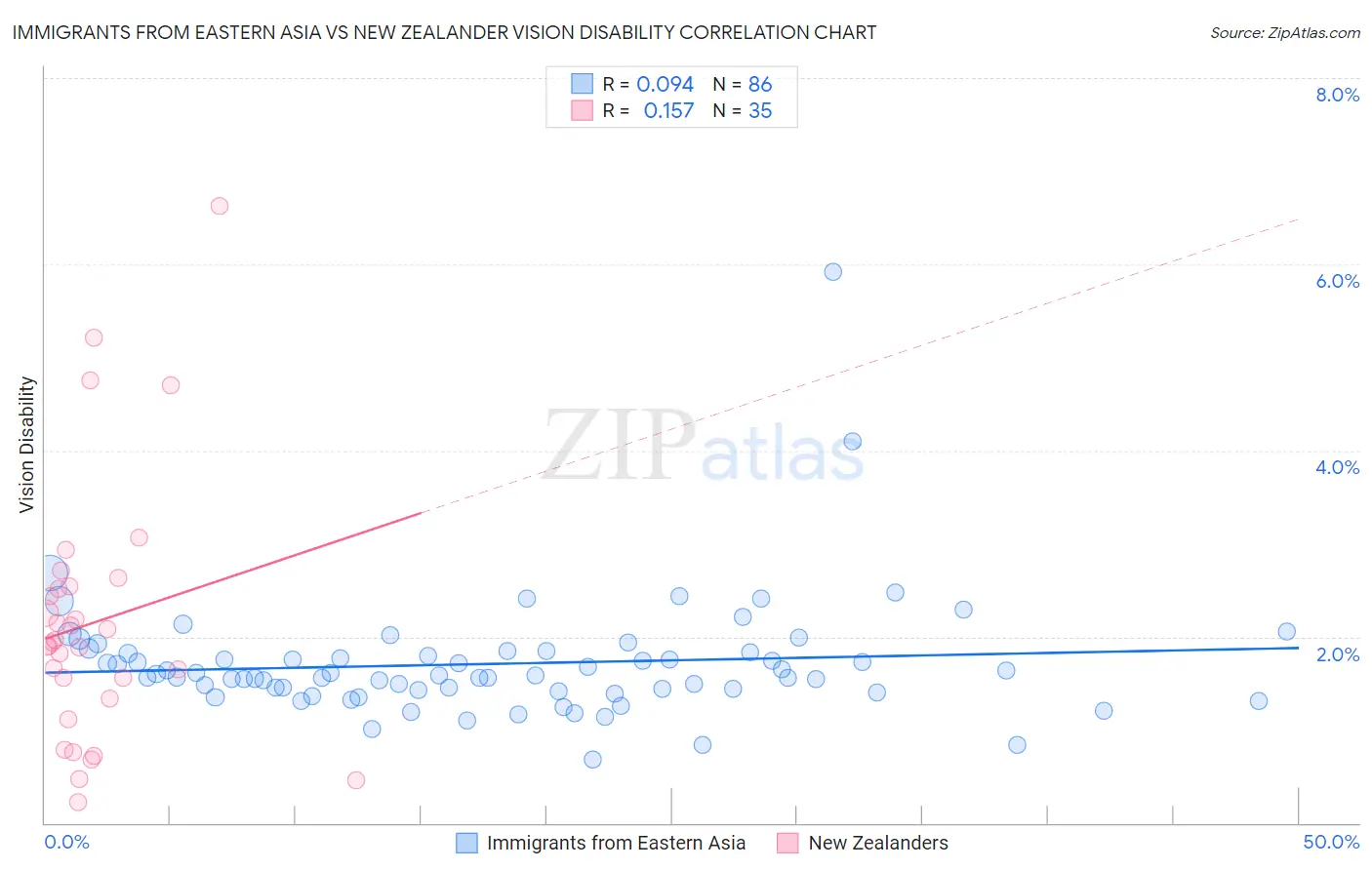 Immigrants from Eastern Asia vs New Zealander Vision Disability