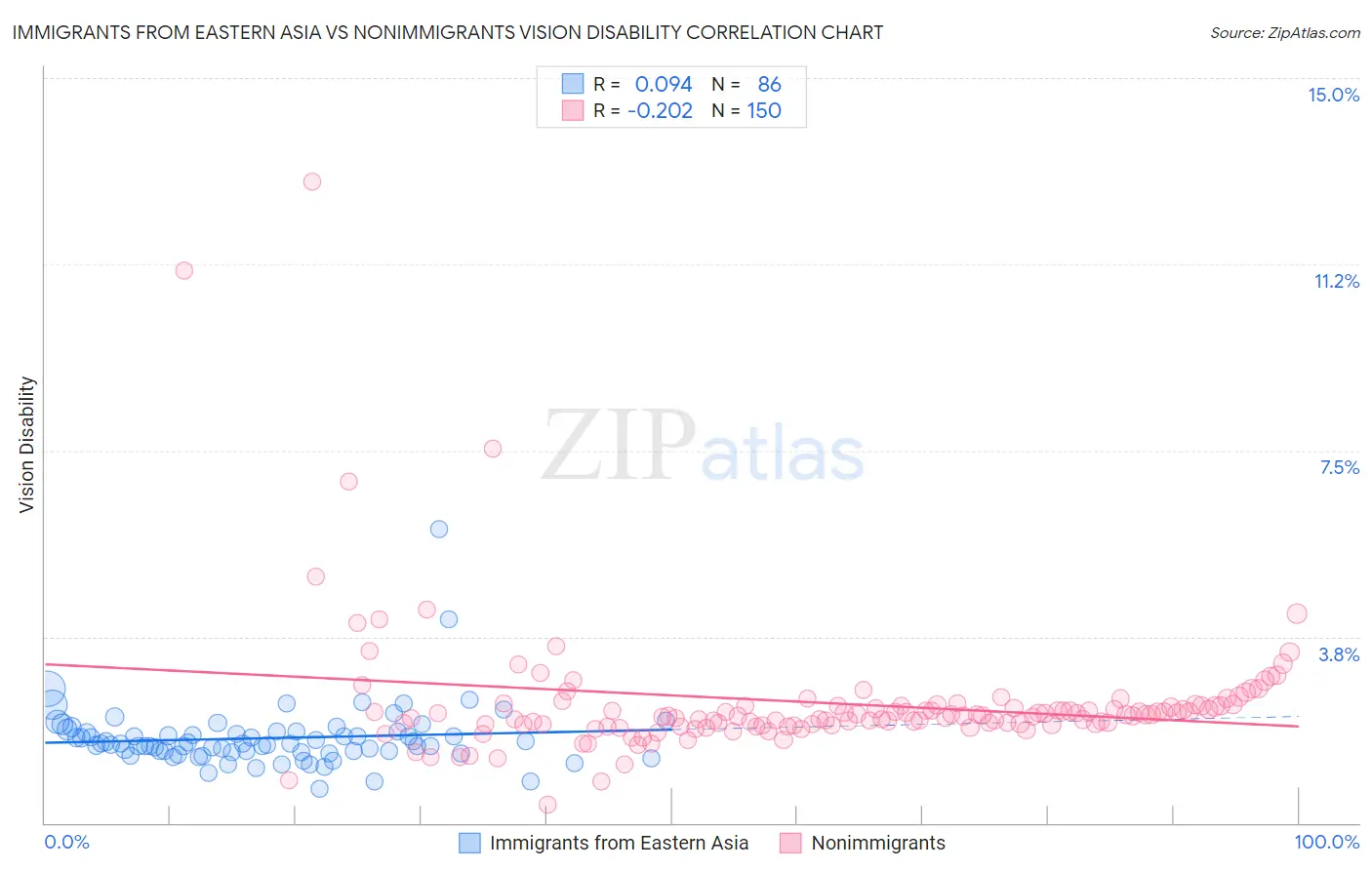 Immigrants from Eastern Asia vs Nonimmigrants Vision Disability