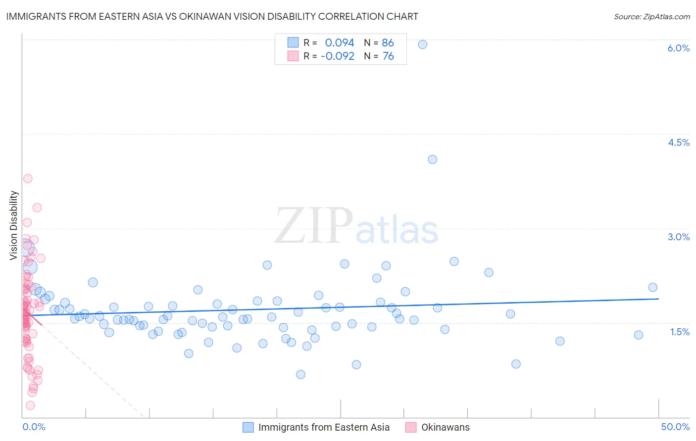 Immigrants from Eastern Asia vs Okinawan Vision Disability