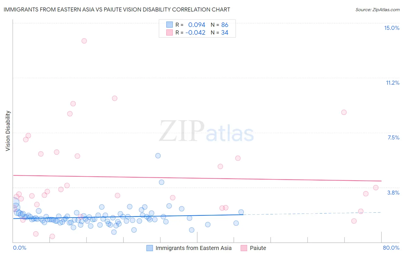Immigrants from Eastern Asia vs Paiute Vision Disability