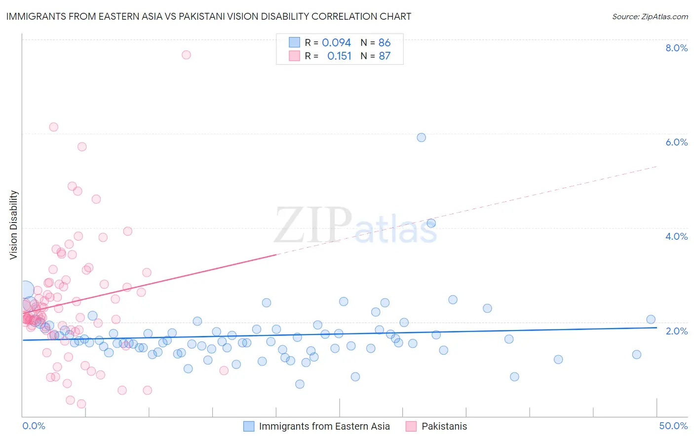 Immigrants from Eastern Asia vs Pakistani Vision Disability
