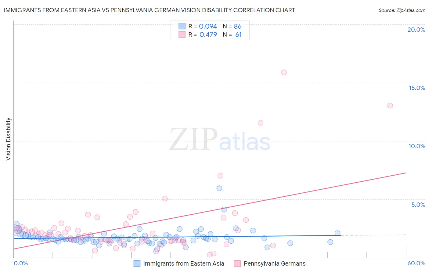 Immigrants from Eastern Asia vs Pennsylvania German Vision Disability