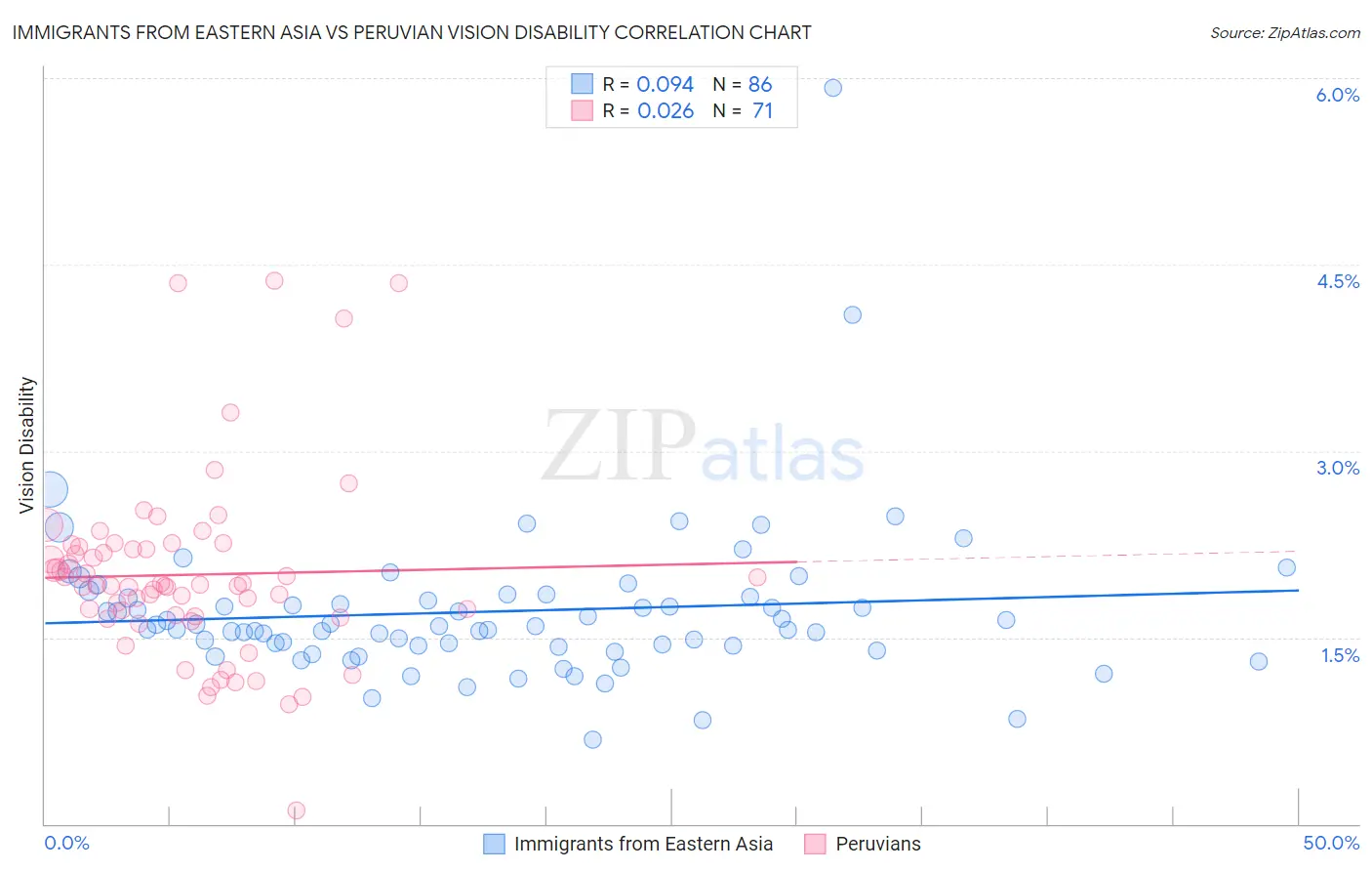 Immigrants from Eastern Asia vs Peruvian Vision Disability