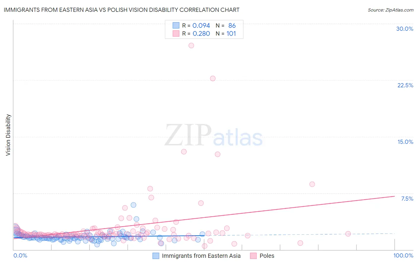 Immigrants from Eastern Asia vs Polish Vision Disability