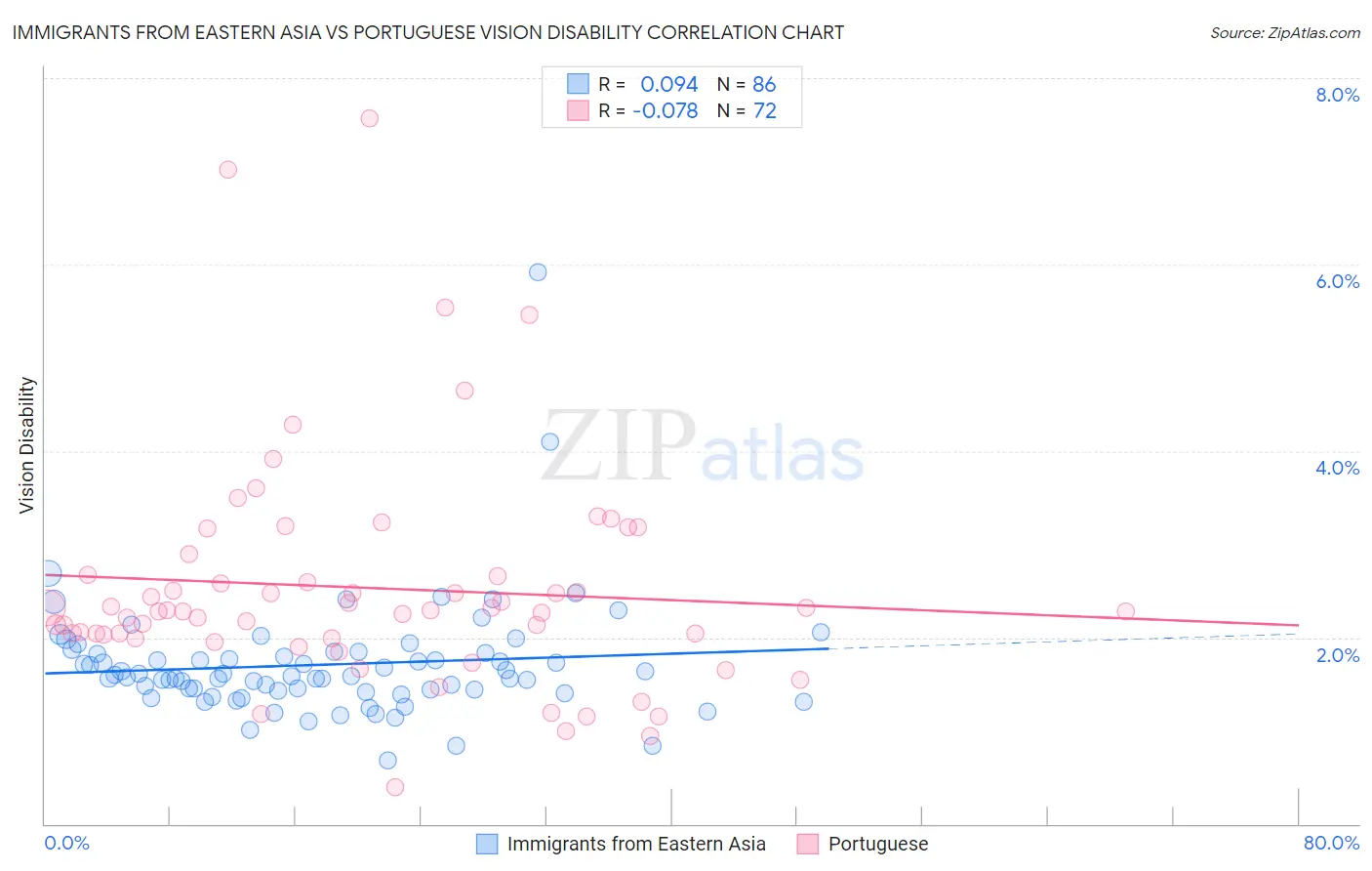 Immigrants from Eastern Asia vs Portuguese Vision Disability