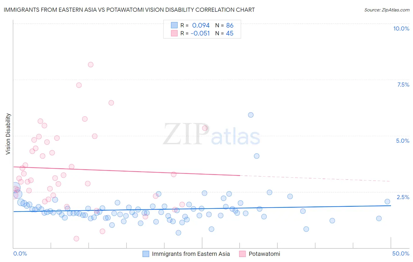 Immigrants from Eastern Asia vs Potawatomi Vision Disability