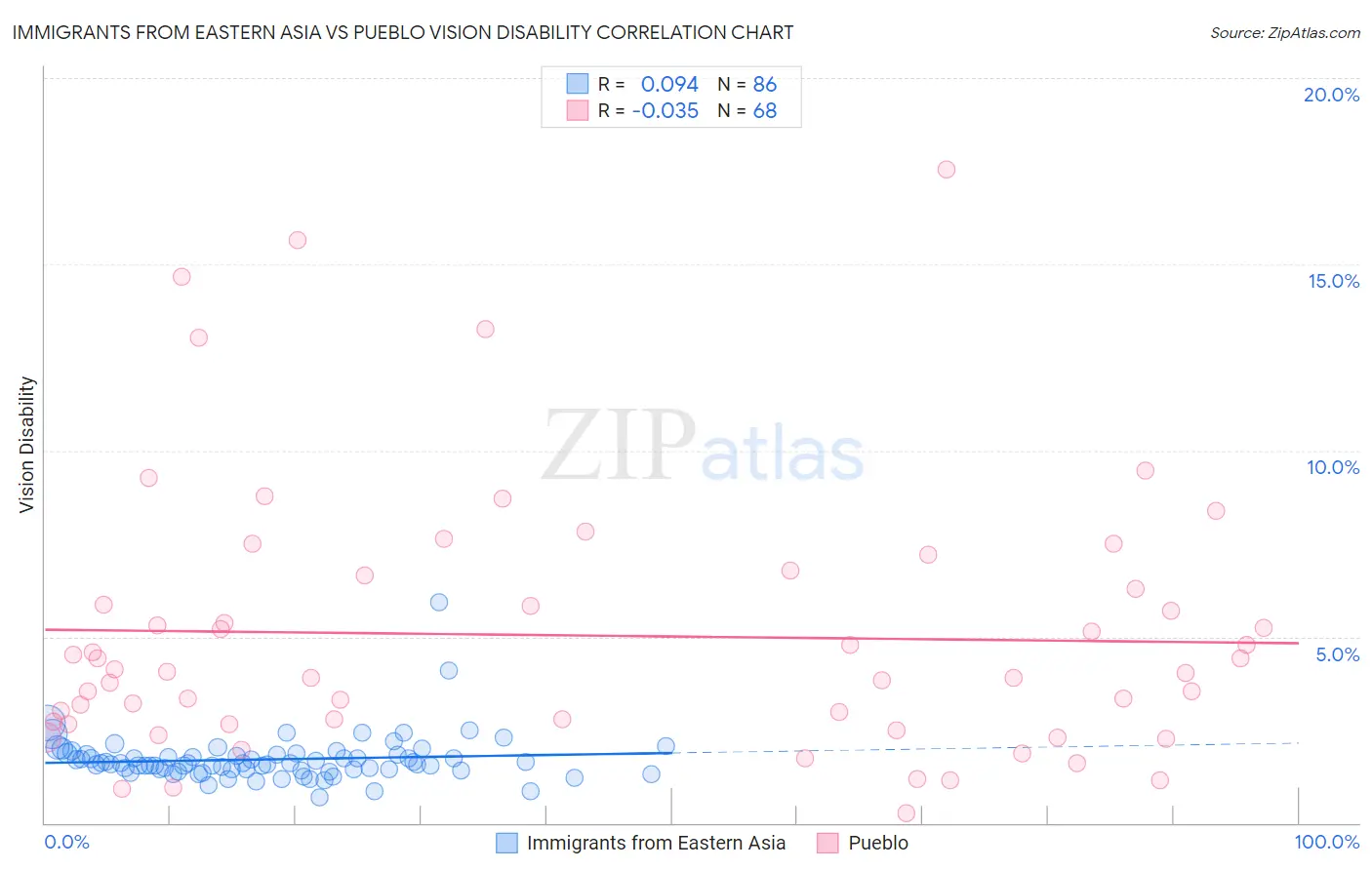 Immigrants from Eastern Asia vs Pueblo Vision Disability