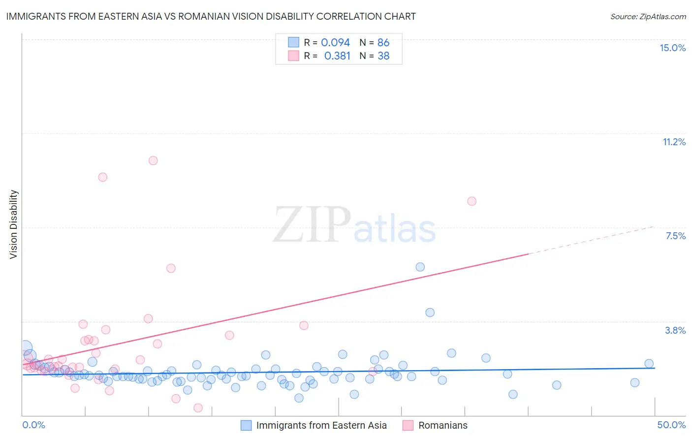 Immigrants from Eastern Asia vs Romanian Vision Disability