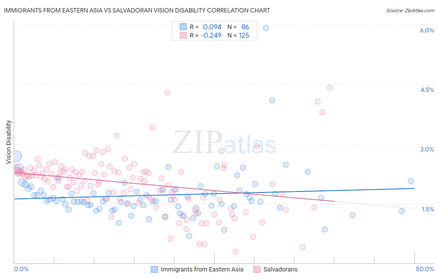 Immigrants from Eastern Asia vs Salvadoran Vision Disability
