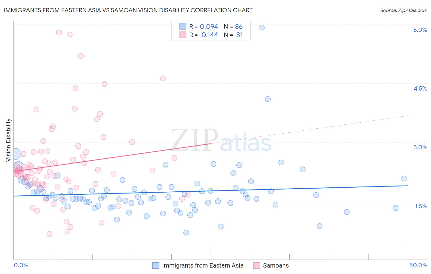 Immigrants from Eastern Asia vs Samoan Vision Disability