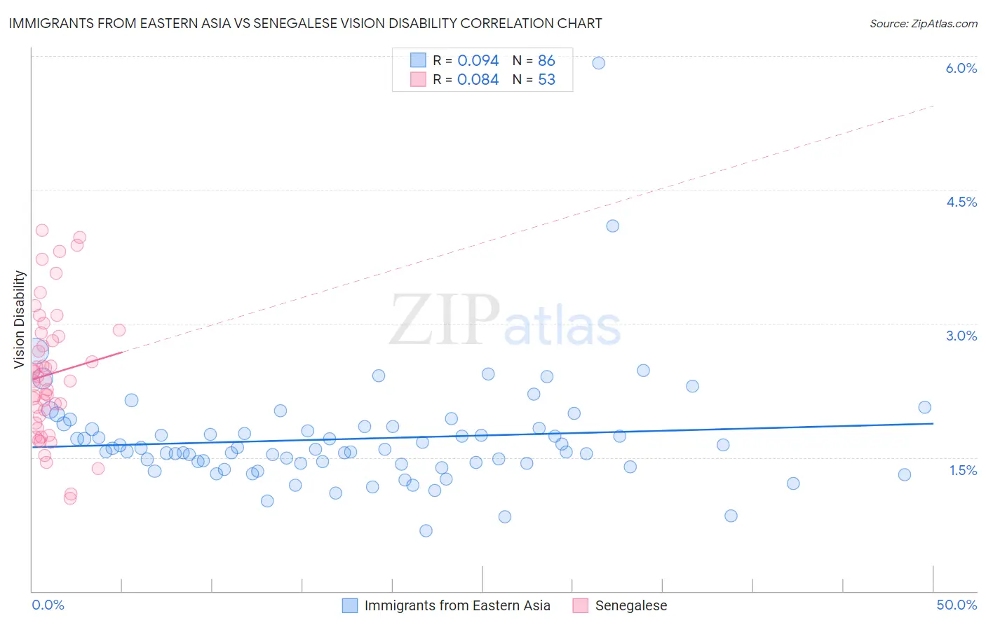 Immigrants from Eastern Asia vs Senegalese Vision Disability