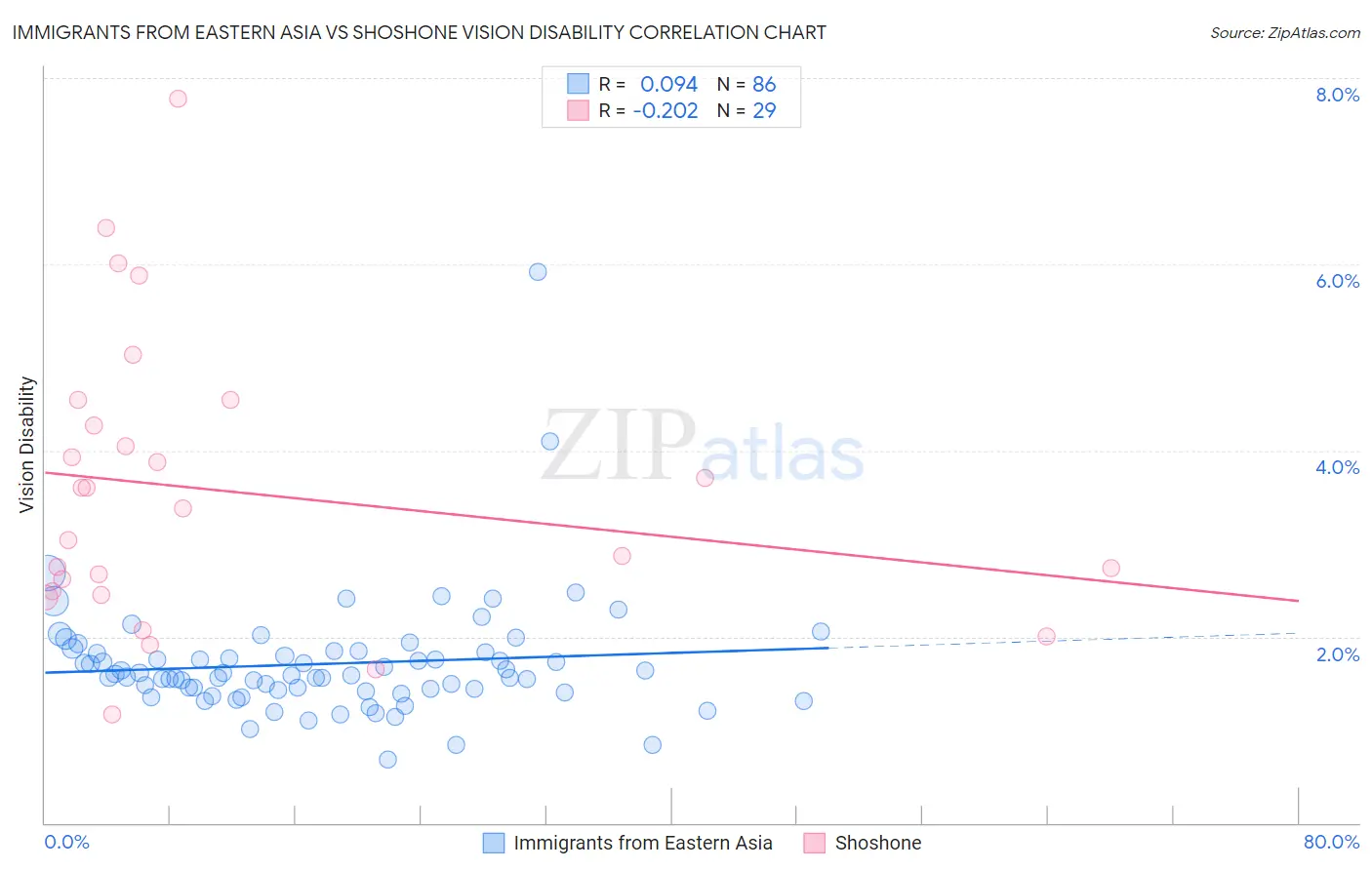 Immigrants from Eastern Asia vs Shoshone Vision Disability
