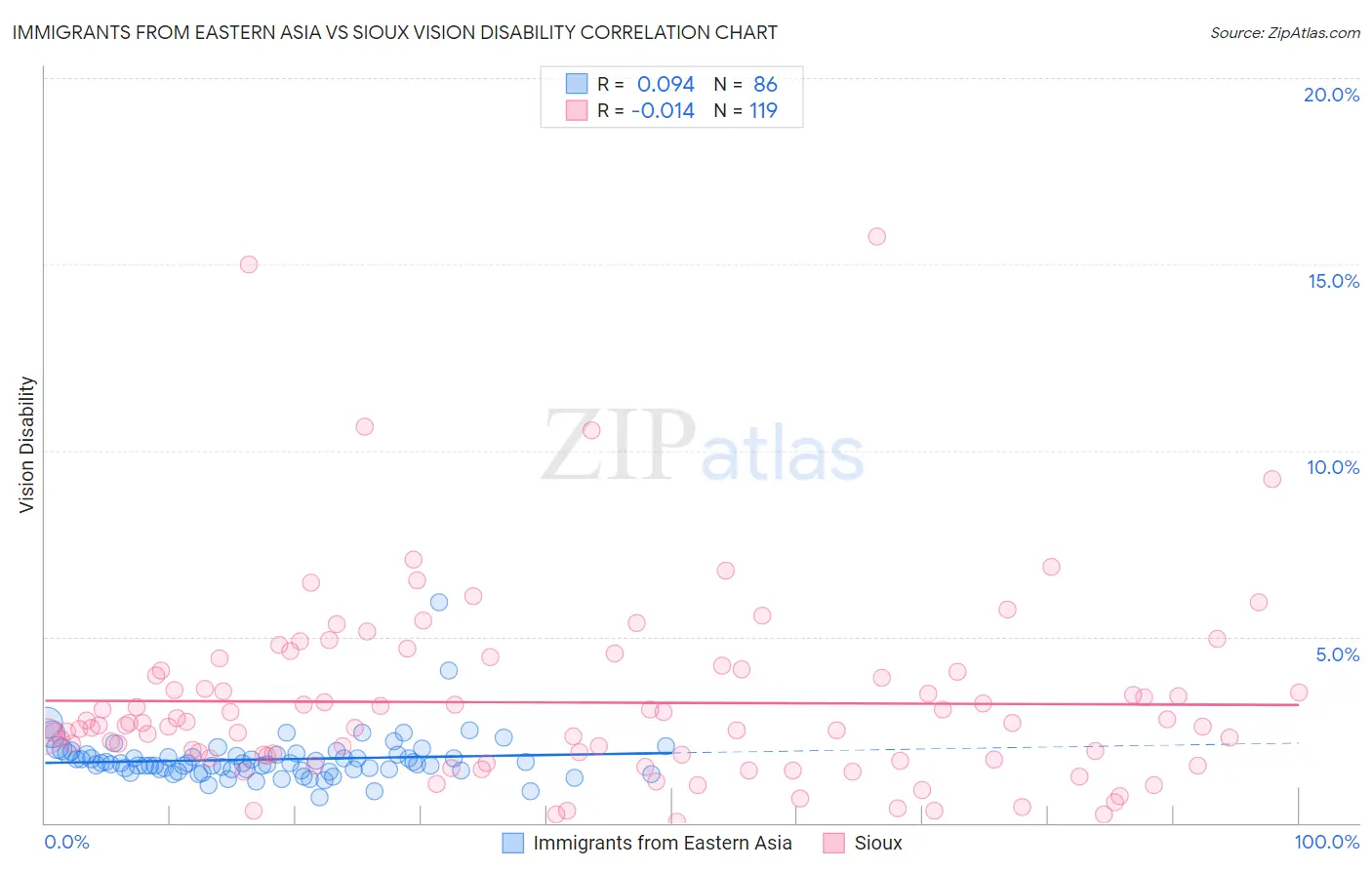 Immigrants from Eastern Asia vs Sioux Vision Disability